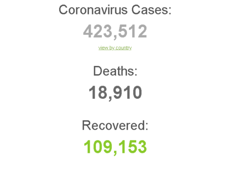 कोरोनाभाइरसबाट विश्वभरि १८,९१० को मृत्यु, ४ लाखभन्दा बढी संक्रमित (अपडेट)
