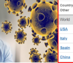 अमेरिका, इटली, स्पेन र चीनमा मात्रै ५५ प्रतिशत कोरोना संक्रमित